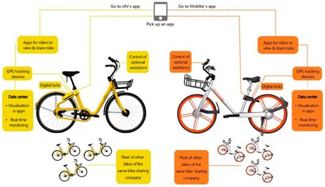 Challenges of Bicycles in Sustainable Cities
