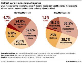 Helmet Effectiveness
